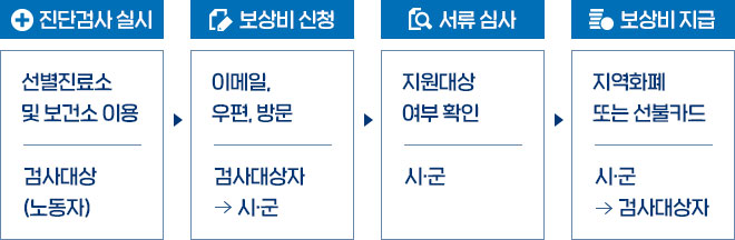 1. 진단검사 실시 : 선별진료소 및 보건소 이용 검사대상(노동자)
2 .보상비 신청 : 이메일, 우편,방문 검사대상자 → 시·군
3. 서류 심사 : 지원대상 여부 확인 시·군
4. 보상비 지급 : 지역화폐 또는 선불카드 시·군 → 검사대상자