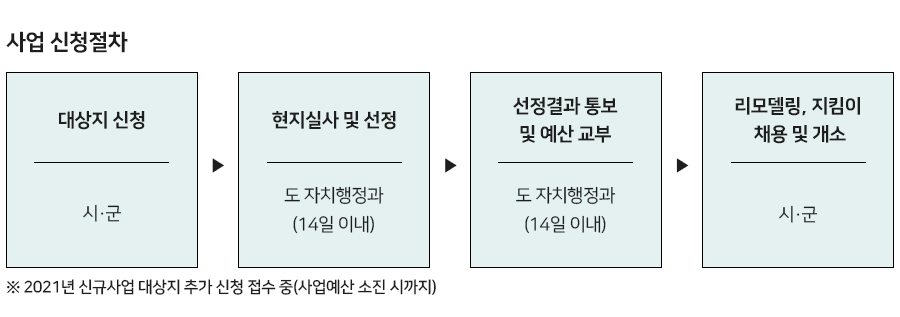 사업 신청절차 / 대상지 신청 /시‧군 (사업예산 소진 시까지) /
현지실사 및 선정 / 도 자치행정과 (14일 이내) / 선정결과 통보 및 예산 교부 / 도 자치행정과 (14일 이내)
/ 리모델링, 지킴이 채용 및 개소 / 시․군 / ※ 2021년 신규사업 대상지 추가 신청 접수 중(사업예산 소진 시까지)