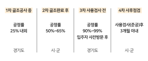 1차 골조공사 중 / 공정률 25% 내외 / 경기도 → 2차 골조 완료 후 / 공정률 50~65% 시·군 → 3차 사용검사 전 / 공정률 90~99% 입주자 사전방문 후 / 경기도 →4차 사후점검 / 사용검사(준공) 후 3개월 이내 / 시·군