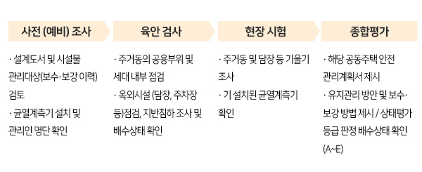 사전 (예비) 조사/설계도서 및 시설물 관리대상(보수·보강 이력) 검토 /균열계측기 설치 및 관리인 명단 확인/→/육안 검사/주거동의 공용부위 및 세대 내부 점검 /옥외시설 (담장, 주차장 등)점검, 지반침하 조사 및 배수상태 확인/→/현장 시험/주거동 및 담장 등 기울기 조사/기 설치된 균열계측기 확인/→/종합평가 /해당 공동주택 안전 관리계획서 제시/유지관리 방안 및 보수·보강 방법 제시 / 상태평가 등급 판정 배수상태 확인 (A~E)