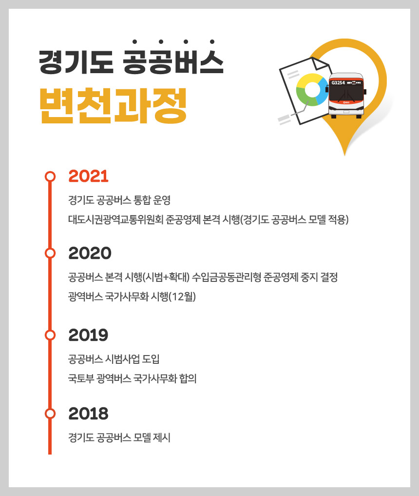 경기도 공공버스 변천과정