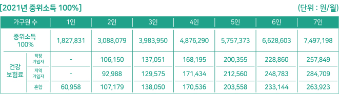 2021년 중위소득 100%/1인 1,827,831/2인 3,088,079/3인 3,983,950/4인 4,876,290/5인 3,757,373/6인 6,28,603/7인 7,497,198