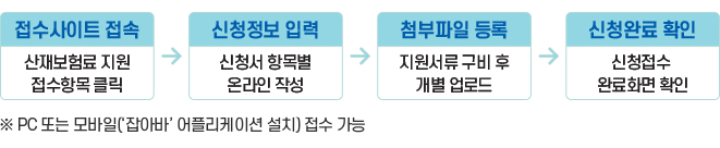 접수사이트 접속(산재보험료 지원 접수항목 클릭)-신청정보입력(신청서 항목별 온라인 작성)-접수파일 등록(지원서류 구비 후 개별 업로드)-신청완료 확인(신청접수 완료화면 확인)