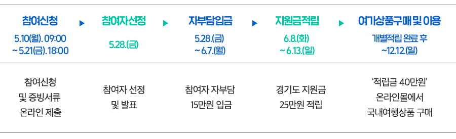 참여신청 참여신청 및 증빙서류 온라인 제출 5.10(월). 09:00~ 5.21(금). 18:00▶참여자선정참여자 선정 및 발표 5.28.(금)▶자부담입금 참여자 자부담 15만원 입금 5.28.(금)~ 6.7.(월)▶지원금적립 경기도 지원금 25만원 적립 6.8.(화) ~ 6.13.(일)▶여가상품구매 및 이용 문화여가상품 구매/이용 (적립금 40만원) 개별적립 완료 후~12.12.(일)