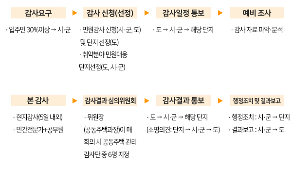 감사요구 / 입주민 30%이상 → 시·군 / 민원내부고발 등 → 시·군→감사 신청(선정) / 민원감사 / 청(시·군, 도) 및 단지 선정(도) / 취약분야 민원대응 단지선정(도, 시·군) /→/ 감사일정 통보/ 도 → 시·군 → 해당 단지/→/예비조사/감사 자료 파악·분석/→/본 감사 /현지감사(5일 내외)/민간전문가+공무원/→/감사결과 심의위원회/위원장/(공동주택과장)이 매 회의 시 공동주택 관리 감사단 중 6명 지정 /→/감사결과 통보 /도 → 시·군 → 해당 단지/(소명의견: 단지 → 시·군 → 도) /→/행정조치 및 결과보고 /행정조치 : 시·군 → 단지 /결과보고 : 시·군 → 도