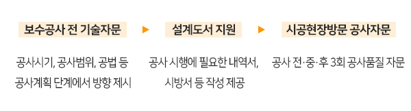 보수공사 전 기술자문/공사시기, 공사범위, 공법 등 공사계획 단계에서 방향 제시/→/설계도서 지원/공사 시행에 필요한 내역서, 시방서 등 작성 제공/→/시공현장방문 공사자문/공사 전·중·후 3회 공사품질 자문