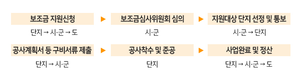 보조금 지원신청/단지 → 사·군/보조금심사위원회 심의/시·군/지원대상 단지 선정 및 통보 /시·군 → 단지/공사계획서 등 구비서류 제출/단지 → 시·군/공사착수 및 준공/단지/사업완료 및 정산/단지 → 시·군 → 도