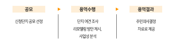 공모 /신청단지 공모 선정/→/용역수행/단지 여건 조사/리모델링 방안 제시, 사업성 분석/→/
용역결과/주민의사결정 자료로 제공