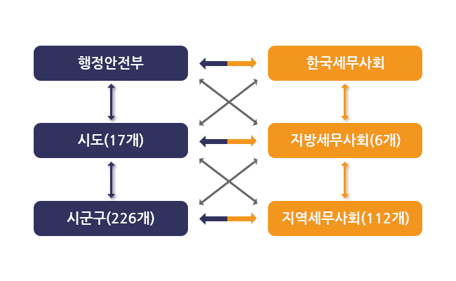 행정안전부 - 한국세무사회 - 시도(17개) - 지방세무사회(6개) - 시군구(226개) - 지역세무사회(112개)