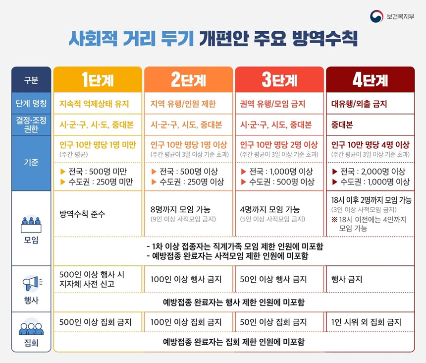 사회적 거리두기 단계별 기준 및 방역조치 개편안