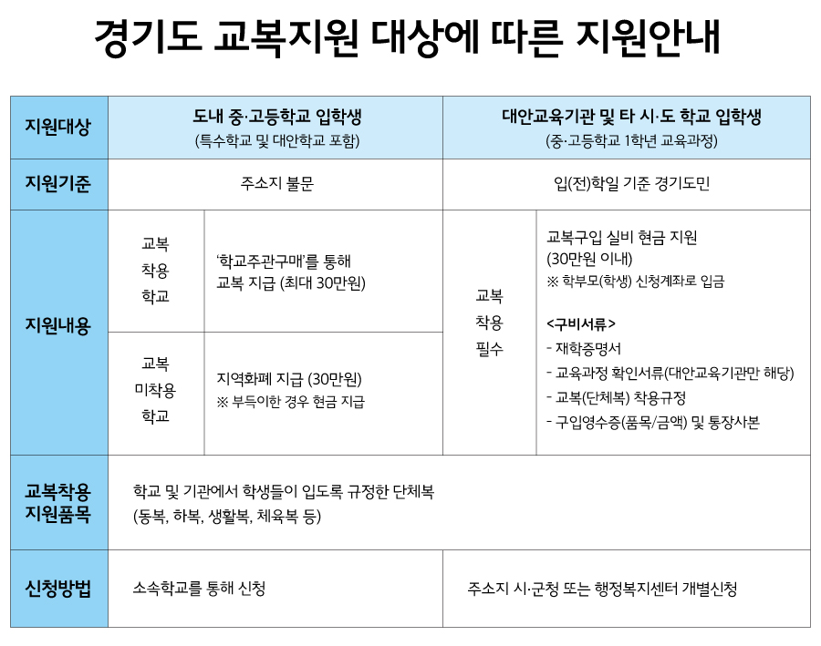 경기도 교복지원 대상에 따른 지원안내