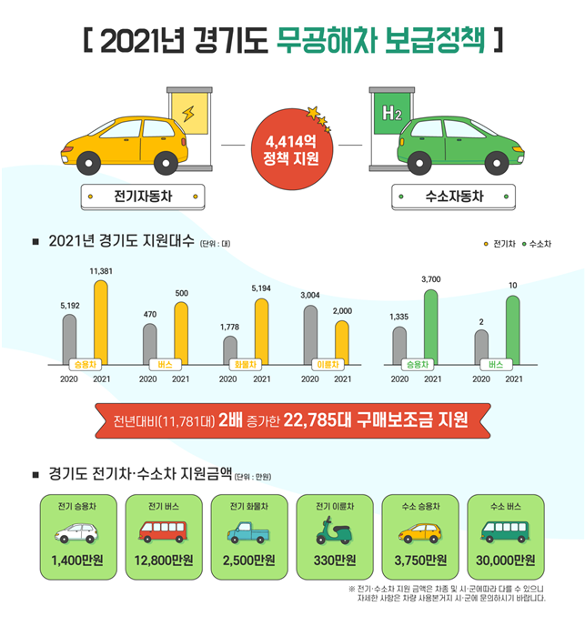 2021년 경기도 무공해차 보급정책 / 전기자통차, 수소자동차 4,414억 정책 지원 / 2021년 경기도 지원대수(단위(대) / 전년대비(11,781대) 2배 증가한 22,785대 구매보조금 지원 / 경기도 전기차·수소차 지원금액 / 전기승용차 1,400만 원 / 전기버스 12,800만 원 / 전기화물차 2,500만 원 / 전기 이륜차 330만 원 / 수소승용차 3,750만 원 / 수소버스 30,000만 원 / 전기·수소차 지원금액은 차종 및 시·군에 따라 다를 수 있으니 자세한 사항은 차량 사용본거지 시·군에 문의하시기 바랍니다.