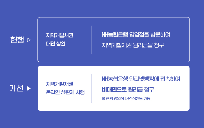 지역개발채권 온라인 상환제 도입