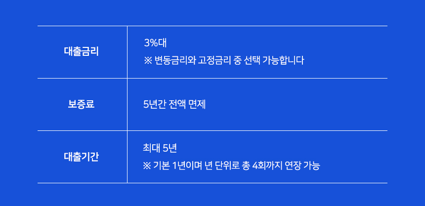 대출금리
3%대 ※변동금리와 고정금리 중 선택 가능합니다 보증료
5년간 전액 면제