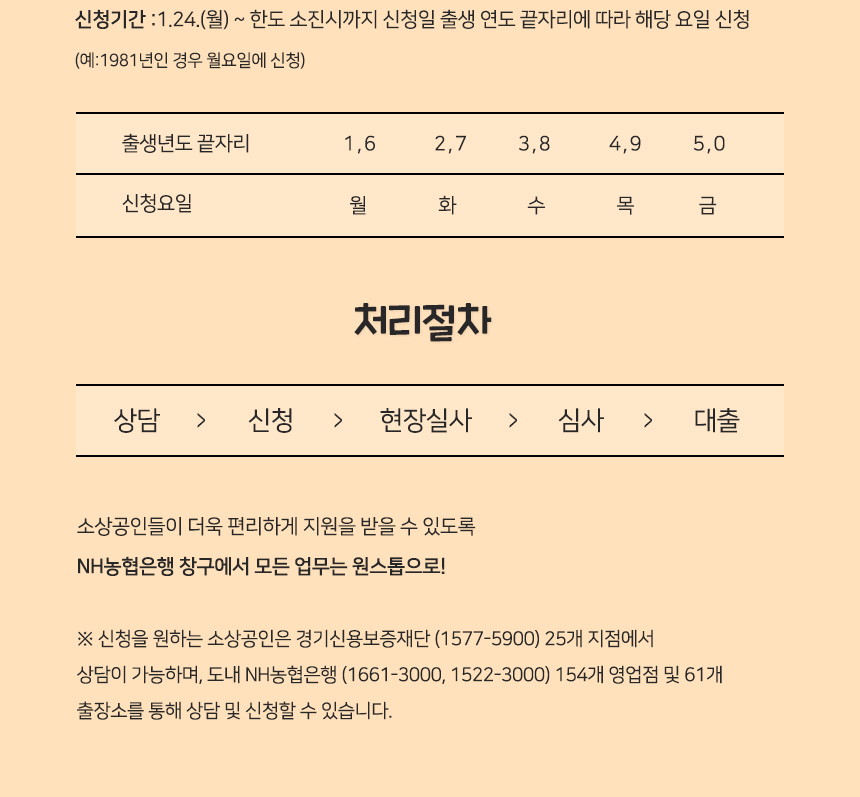 신청기간 1.24(월)~한도 소진시까지
신청일 출생 연도 끝자리에 따라 해당 요일 신청 (예:1981년인 경우 월요일에 신청)
1,6 월 2,7 화 3,8 수 4,9 목 5,0 금	
상담부터 대출까지 원스톱(One-Stop) 신청
소상공인들이 신속한 지원을 받을 수 있도록
상담 > 신청 > 현장실사 > 심사 > 대출
NH농협은행 창구에서 모든 업무를 빠르고 편리하게
※신청을 원하는 소상공인은 경기신용보증재단 25개 지점에서 상담이 가능하며, 도내 NH농협은행 154개 영업점 및 61개 출장소를 통해 상담 및 신청할 수 있습니다.
	
