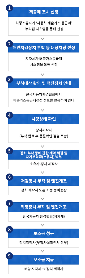 배출가스 저감장치 부착 순서도