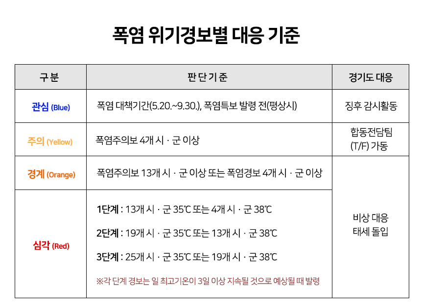 폭염 위기경보별 대응 기준