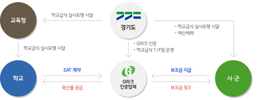 G마크 우수축산물 사업 추진체계