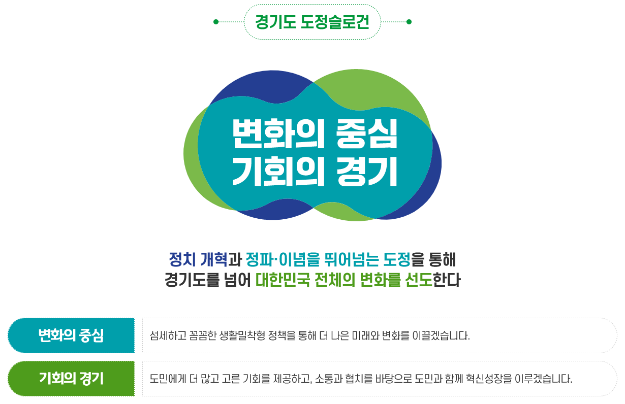 경기도 도정슬로건 / 변화의 중심 기회의 경기 / 정치 개혁과 정파.이념을 뛰어넘는 도정을 통해 경기도를 넘어 대한민국 전체의 변화를 선도한다. / 변화의 중심-섬세하고 꼼꼼한 생활밀착형 정책을 통해 더 나은 미래와 변화를 이끌겠습니다. / 기회의 경기 - 도민에게 더 많고 고른 기회를 제공하고, 소통과 협치를 바탕으로 도민과 함께 혁신성장을 이루겠습니다.