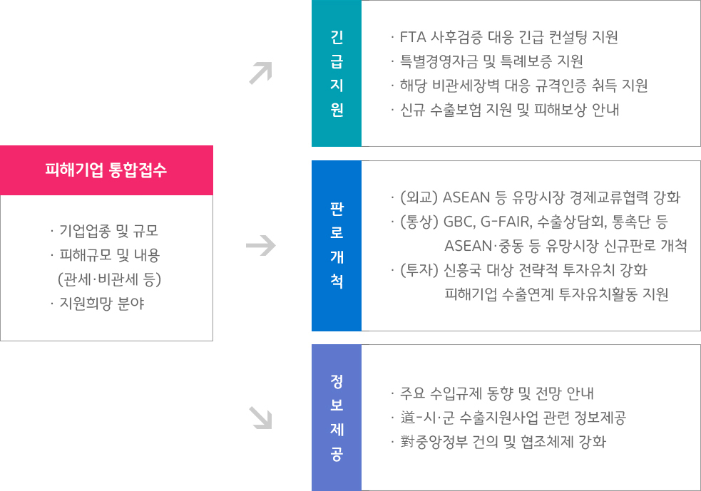 수출애로 통합지원센터 상담 및 맞춤형 솔루션