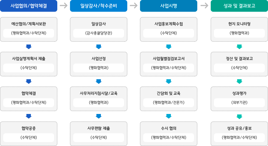 국제개발 협력사업 추진 절차도