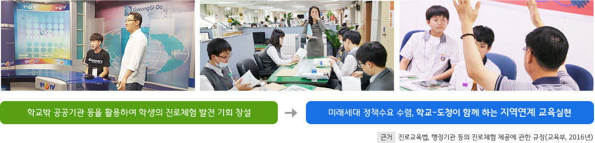 학교밖 공공기관 등을 활용하여 학생의 진로체험 발전 기회 창설  미래세대 정책수요 수렴, 학교-도청이 함께 하는「지역연계 교육」실현근거 진로교육법, 행정기관 등의 진로체험 제공에 관한 규정(교육부, 2016년)