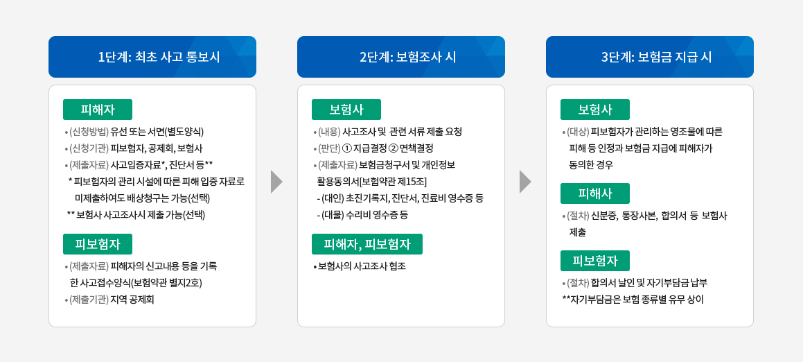 1단계: 최초 사고 통보시 피해자 - 신청방법 : 유선 또는 서면(별도양식)/신청기관 : 피보험자, 공제회, 보험사/제출자료 : 사고입증자료*, 진단서 등** (* 피보험자의 관리 시설에 따른 피해 입증 자료로  미제출하여도 배상청구는 가능(선택) ** 보험사 사고조사시 제출 가능(선택) 피보험자 - 제출자료 : 피해자의 신고내용 등을 기록한 사고접수양식(보험약관 별지2호)/제출기관 : 지역 공제회) 2단계: 보험조사 시 보험사-내용 : 사고조사 및  관련 서류 제출 요청/판단 : 1 지급결정 2 면책결정/제출자료 : 보험금청구서 및 개인정보 활용동의서[보험약관 제15조]   -(대인) 초진기록지, 진단서, 진료비 영수증 등/ -(대물) 수리비 영수증 등 피해자, 피보험자 - 보험사의 사고조사 협조3단계: 보험금 지급 시  보험사 - 대상 : 피보험자가 관리하는 영조물에 따른 피해 등 인정과 보험금 지급에 피해자가 동의한 경우 피해자 - 절차 : 신분증,  통장사본,  합의서  등 보험사  제출/ 피보험자 - 절차 : 합의서 날인 및 자기부담금 납부*/*자기부담금은 보험 종류별 유무 상이 