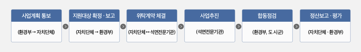 사업계획 통보 (환경부 → 자치단체) - 지원대상 확정·보고(자치단체  →  환경부) - 위탁계약 체결 (자치단체↔석면전문기관) - 사업추진 (석면전문기관) - 합동점검(환경부, 도시군) - 정산보고·평가(자치단체·환경부)