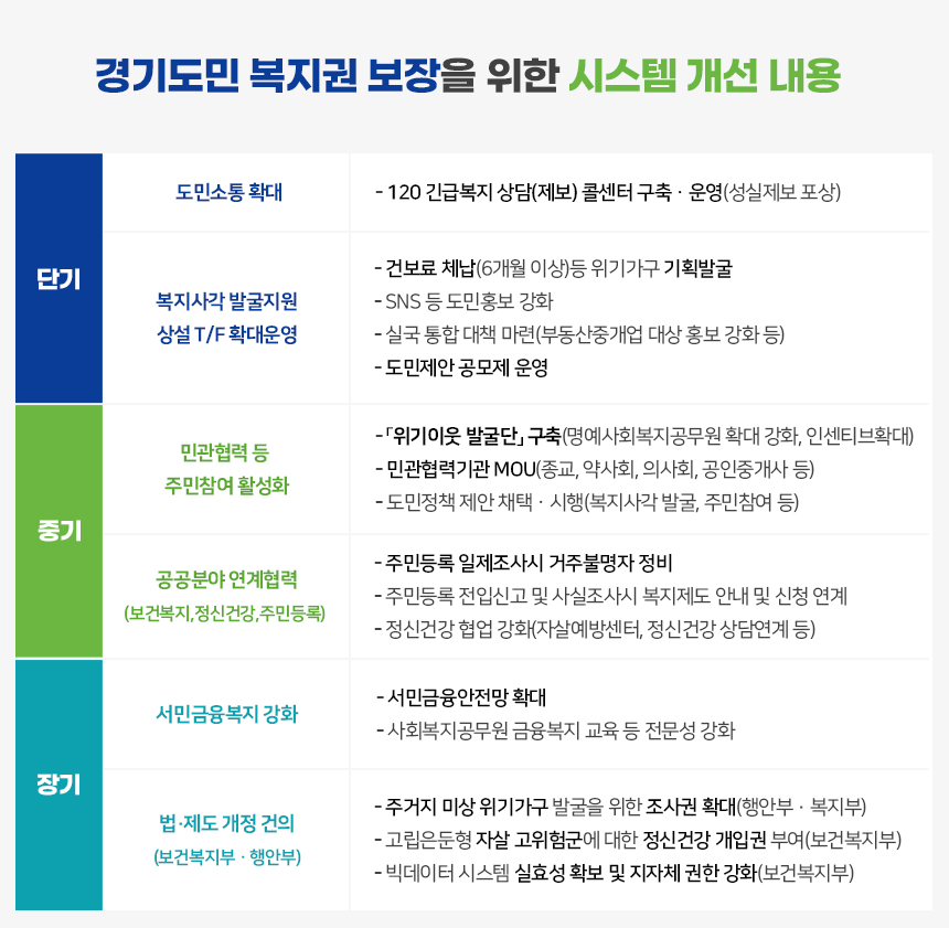 경기도 도민 복지권 보장을 위한 시스템 추진