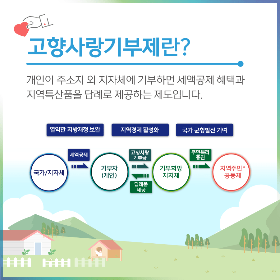 고향사랑기부제란? 개인이 주소지 외 지자체에 기부하면 세액공제 혜택과 지역특산품을 답례로 제공하는 제도입니다.