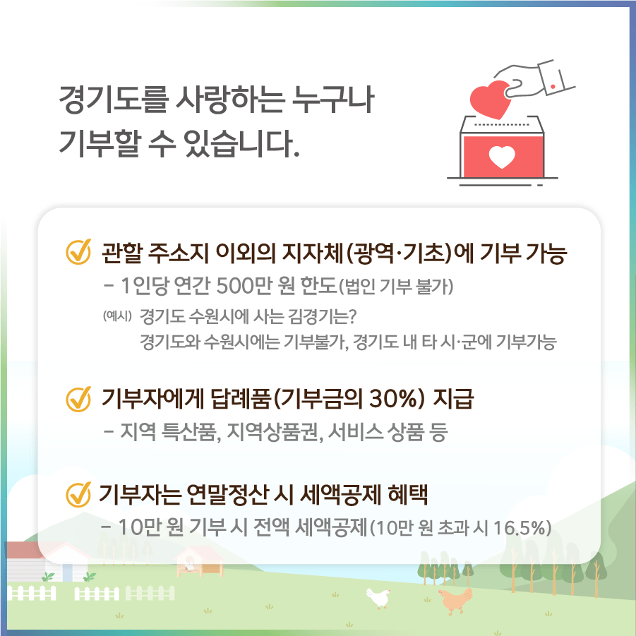 경기도를 사랑하는 누구나 기부할 수 있습니다. / 관할주소지 이외의 지자체 (광역.기초)에 기부 가능 (1인당 연간 500만원 한도(법인 기부 불가) (예시) 경기도 수원시에 사는 김경기는? 경기도와 수원시에는 기부불가, 경기도 내 타 시.군에 기부가능 / 기부자에게 답례품(기부금의 30%) 지급 - 지역 특산품, 지역상품권, 서비스 상품 등 / 기부자는 연말정산 시 세액공제 혜택 -10만원 기부 시 전액 세액공제(10만원 초과 시 16.5%))