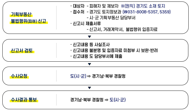 신고방법 및 절차 