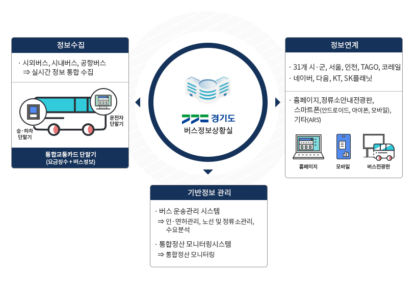 경기도 / 버스정보상황실 업무 흐름도 자세한내용은 하단