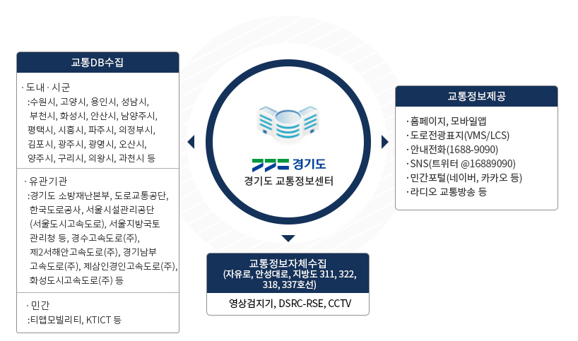 경기도 / 교통정보주요기능 업무 흐름도 자세한내용은 하단