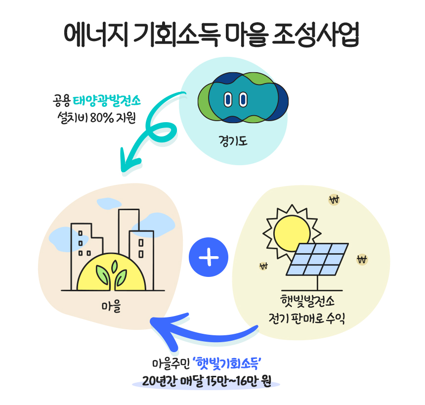 에너지 기회소득 마을 조성사업 / 마을 햇빛발전소 전기 판매로 수익 / 경기도 공용 태양광발전소 설치비 80% 지원 / 마을주민 ‘햇빛기회소득’ 20년간 매달 15만~16만 원