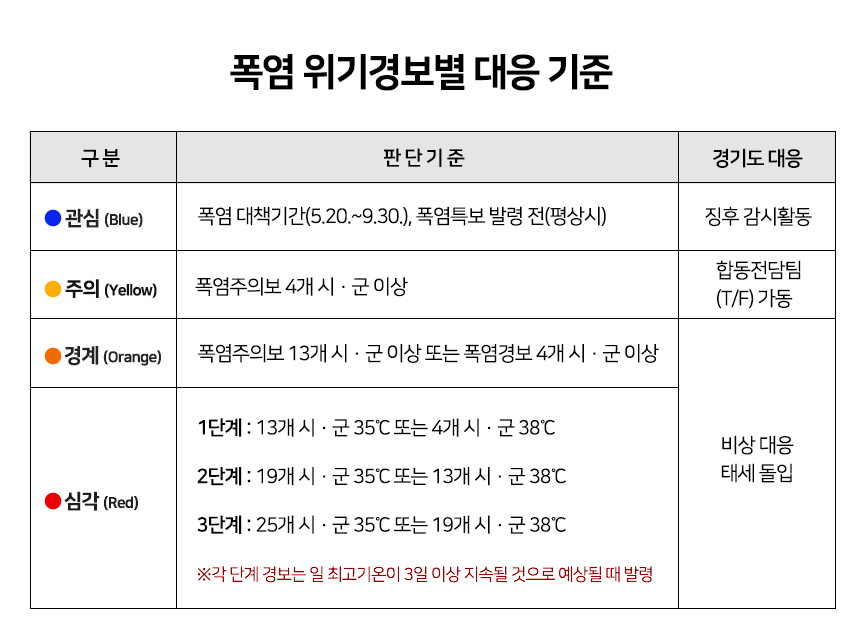 폭염 위기경보별 대응 기준