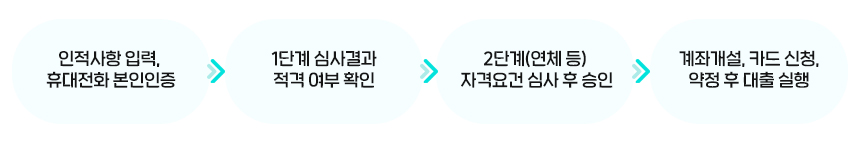 신청절차