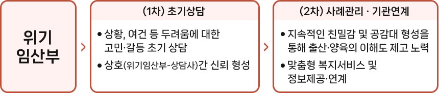 위기임산부/1차 초기상담 -상황,여건 등 두려움에 대한 고민,갈등 초기 상담 -상호간 신뢰형성 / 2차 사례관리,기관연계 -지속적인 친밀감 및 공감대 형성을 통해 출산,양육의 이해도 제고 노력 -맞춤형 복지서비스 및 정보제공,연계