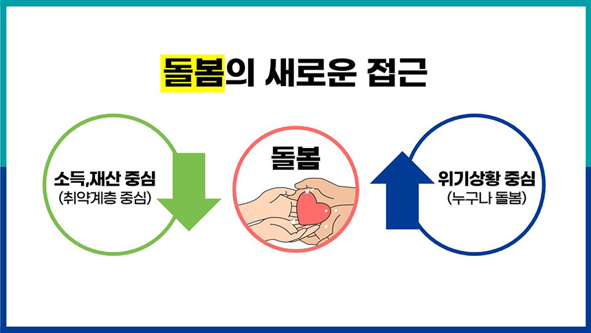 돌봄의 새로운 접근 / 소득, 재산 중심(취약계층 중심) / 돌봄 / 위기상황중심 (누구나 돌봄))