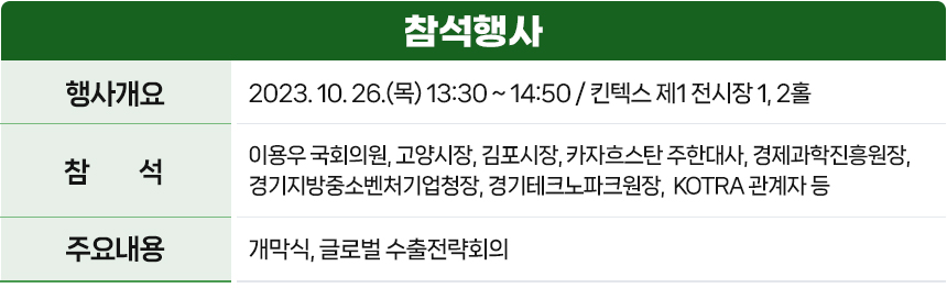 참석행사 / 행사개요 2023. 10. 26(목) 13:30 ~ 14:50 / 킨텍스 제1전시장 1, 2홀 / 참석 용우 국회의원, 고양시장, 김포시장, 카자흐스탄 주한대사, 경제과학진흥원장, 경기지방중소벤처기업청장, 경기테크노파크원장, KOTRA 관계자 등 / 주요내용 개막식, 글로벌 수출전략회의