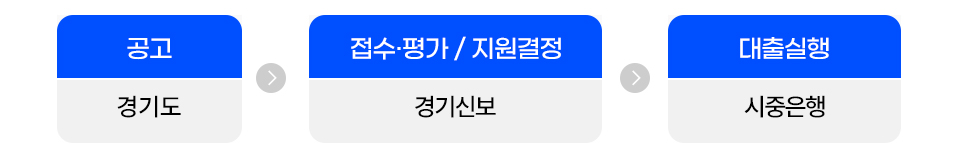 공고/경기도-접수평가및 지원결정/경기신보-대출실행/시중은행