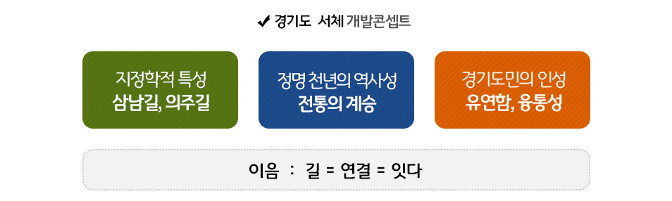 경기도 전용서체 개발 콘셉트 지정학적 특성 삼남길, 의주길 정명 천년의 역사성 전통의 계승, 경기도민의 인성 유연함,융통성 이음 : 길 = 연결 = 잇다