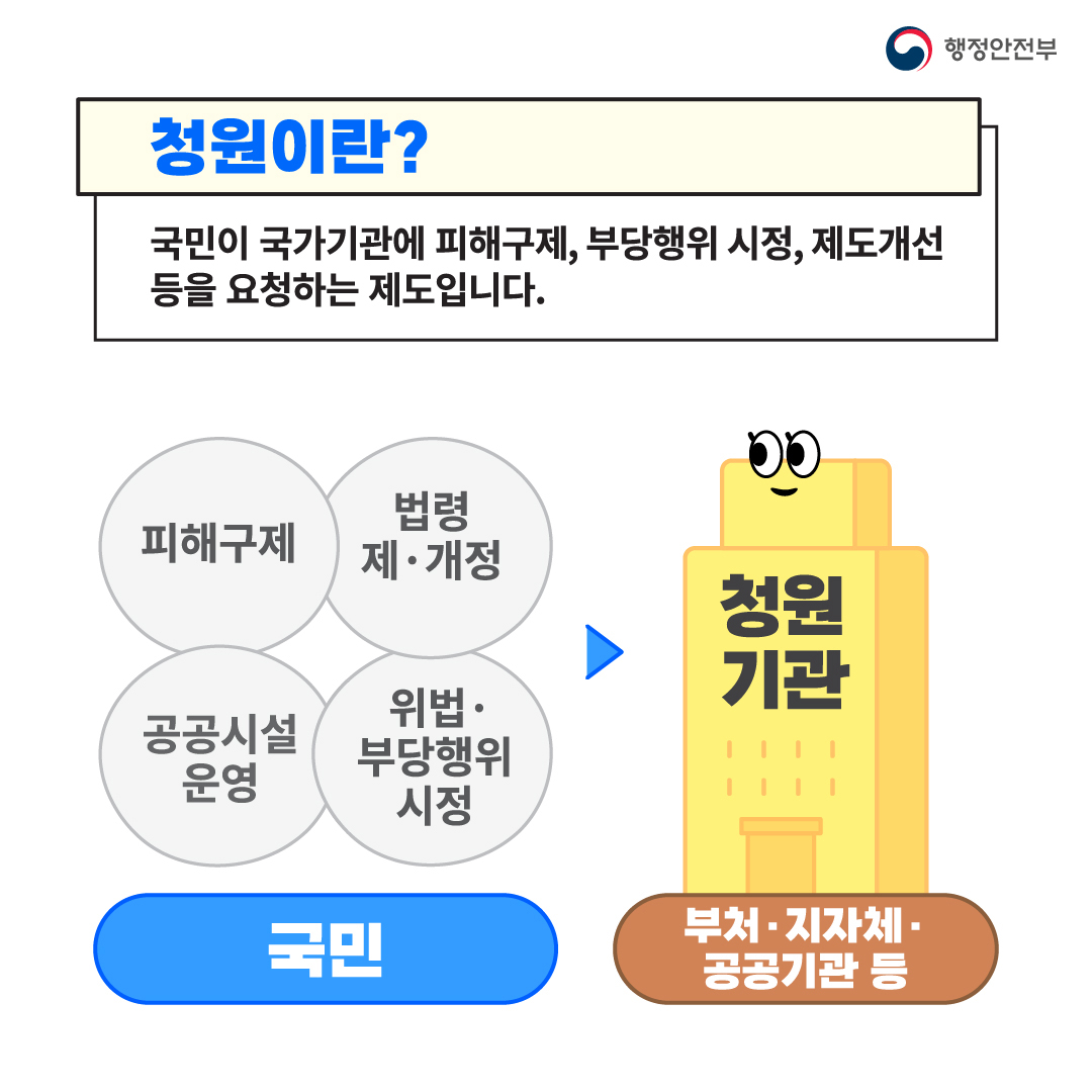 행정안전부 / 청원이란? 국민이 국가기관에 피해구제,부당행위 시정, 제도개선 등을 요청하는 제도입니다. 국민(피해구제,법령 제.개정 , 공공시설 운영 , 위법.부당행위시정) - 부처.지자체.공공기관 등(청원기관)