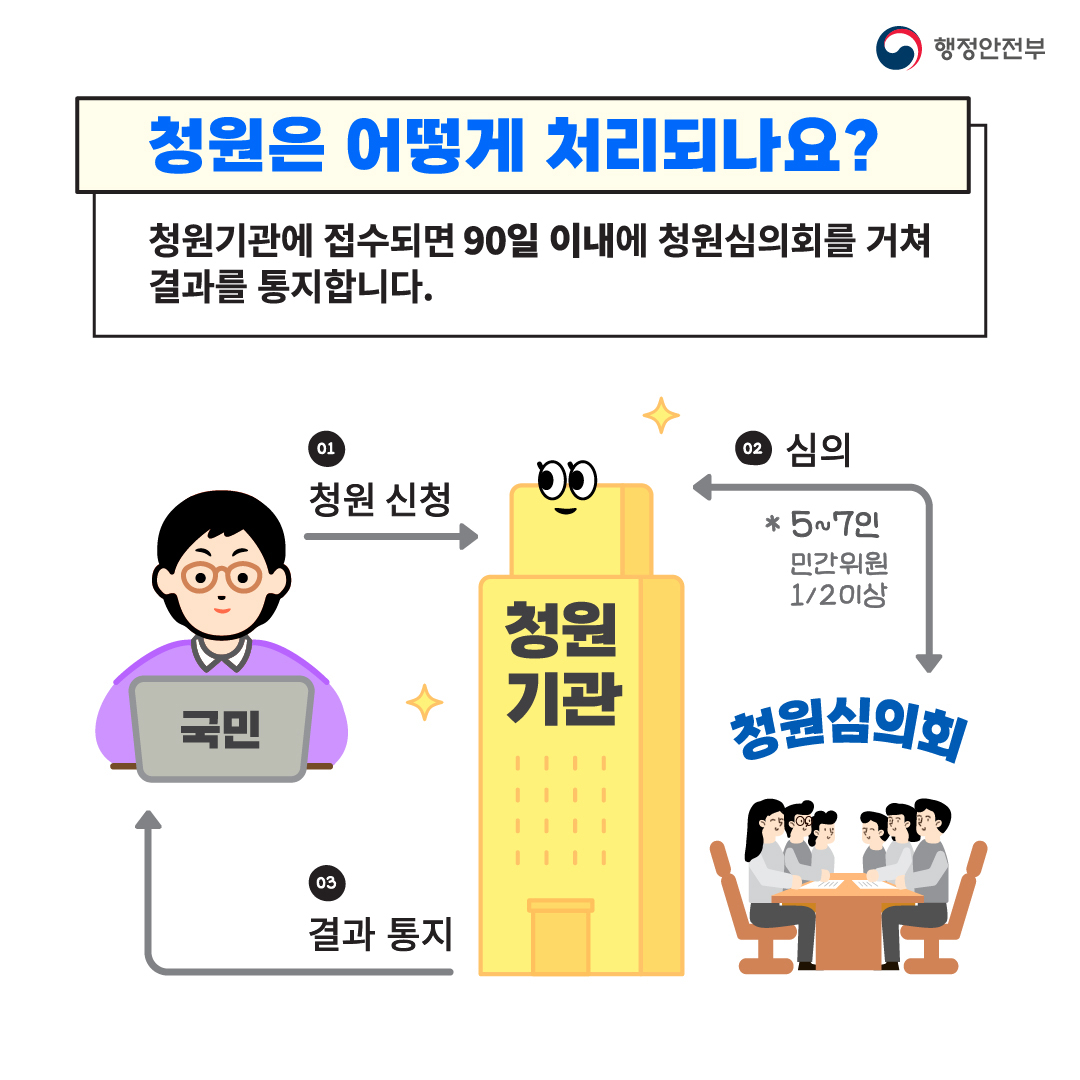 행정안전부 / 청원은 어떻게 처리되나요? 청원기관에 접수되면 90일 이내에 청원심의회를 거쳐 결과를 통지합니다. / 1.청원신청(청원기관) , 2. 심의(*5~7인 민간위원 1/2이상)(청원심의회), 3.결과 통지 (국민)