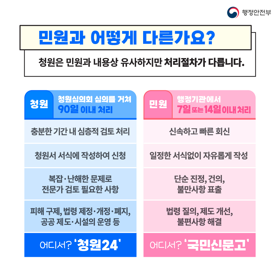 행정안전부 / 민원과 어떻게 다른가요? 청원은 민원과 내용상 유사하지만 처리절차가 다릅니다. / 청원-청원 심의회 심의를 거쳐 90일 이내 처리(충분한 기간 내 심층적 검토 처리, 청원서 서식에 작성하여 신청, 복잡.난해한 문제로 전문가 검토 필요한 사항, 피해구제, 법령 제정.개정.폐지, 공공 제도.시설의 운영 등 , 어디서? 청원24) / 민원-행정기관에서 7일 또는 14일 이내 처리 (신속하고 빠른 회신 , 일정한 서식없이 자유롭게 작성, 단순 진정, 건의,불만하상 표출, 법령질의, 제도개선, 불편사항 해결 , 어디서? 국민신문고)