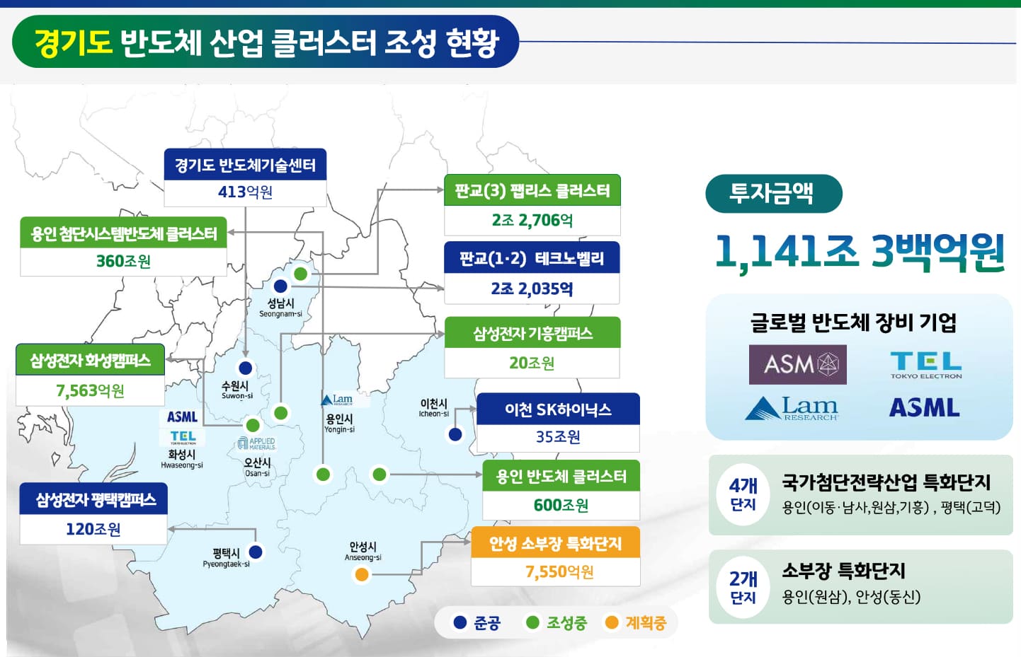 경기도 반도체 산업 클러스터 조성 현황을 지역별 투자 규모와 단지별 현황으로 안내한 지도 자세한 내용은 하단참조