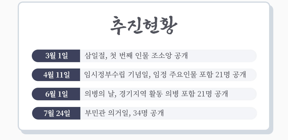 [추진현황]3월1일: 삼일절, 첫 번째 인물 조소앙 공개 / 4월 11일:임시정부수립 기념일, 임정 주요인물 포함 21명 공개 / 6월 1일 : 의병의 날, 경기지역 활동 의병 포함 21명 공개 / 7월 24일 : 부민관 의거일, 34명 공개