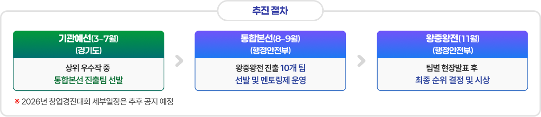 ai데이터활용 추진 절차 / 기관예선(3∼7월)(경기도)[상위 우수작 중 통합본선 진출팀 선발] - 통합본선(8∼9월)
(행정안전부)[왕중왕전 진출 10개 팀 선발 및 멘토링제 운영] - 왕중왕전(11월)(행정안전부)[팀별 현장발표 후 최종 순위 결정 및 시상] ※ 2026년 창업경진대회 세부일정은 추후 공지 예정