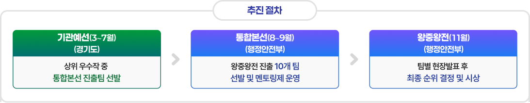 ai데이터활용 추진 절차 / 기관예선(3∼7월)(경기도)[상위 우수작 중 통합본선 진출팀 선발] - 통합본선(8∼9월)
(행정안전부)[왕중왕전 진출 10개 팀 선발 및 멘토링제 운영] - 왕중왕전(11월)(행정안전부)[팀별 현장발표 후 최종 순위 결정 및 시상]