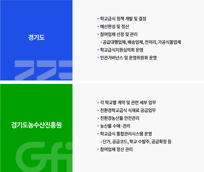 친환경 학교급식 운영체계